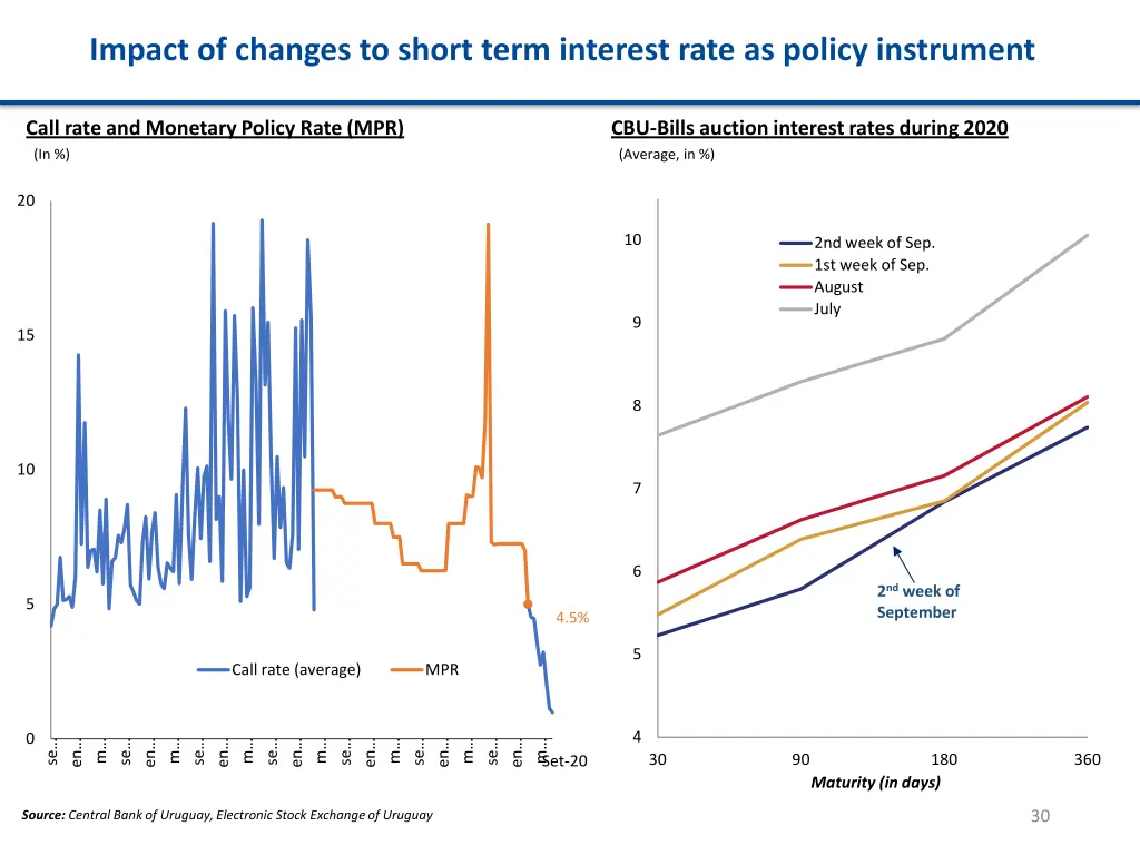 impact of changes to short term interest rate