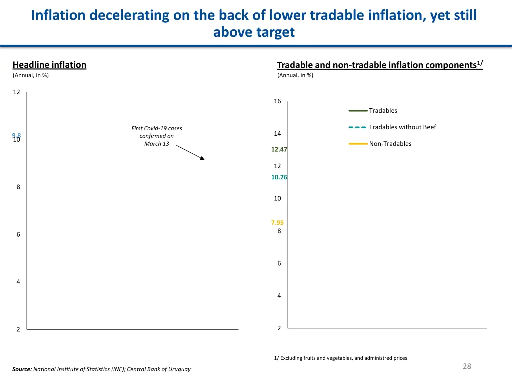 inflation decelerating on the back of lower