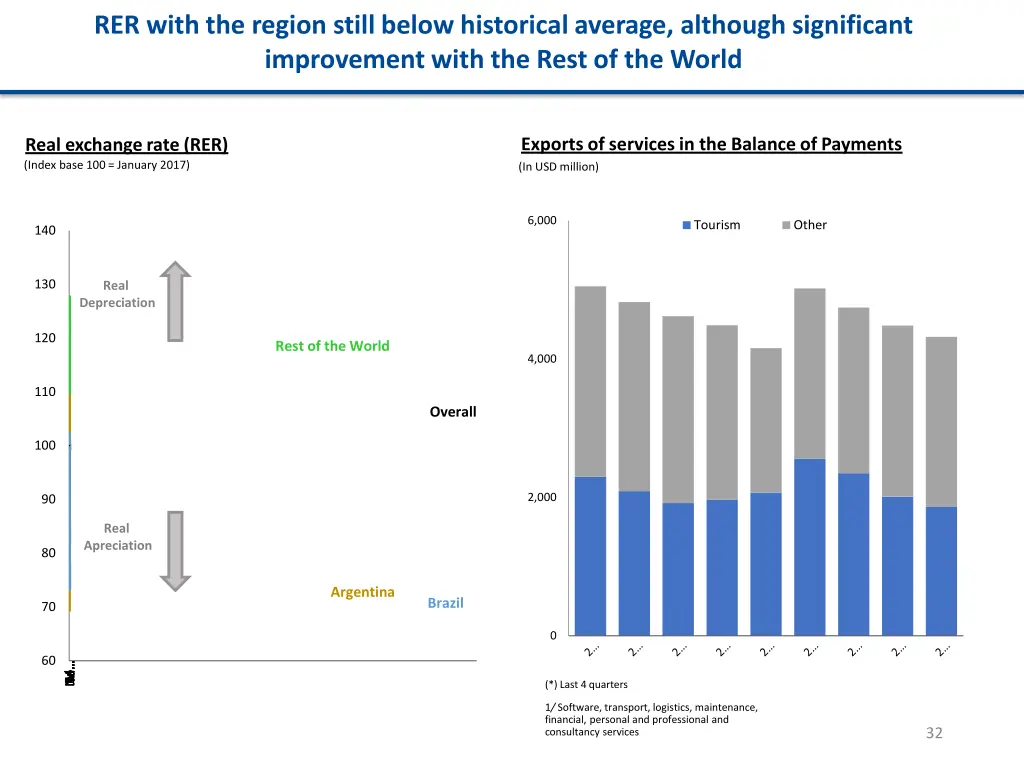 rer with the region still below historical