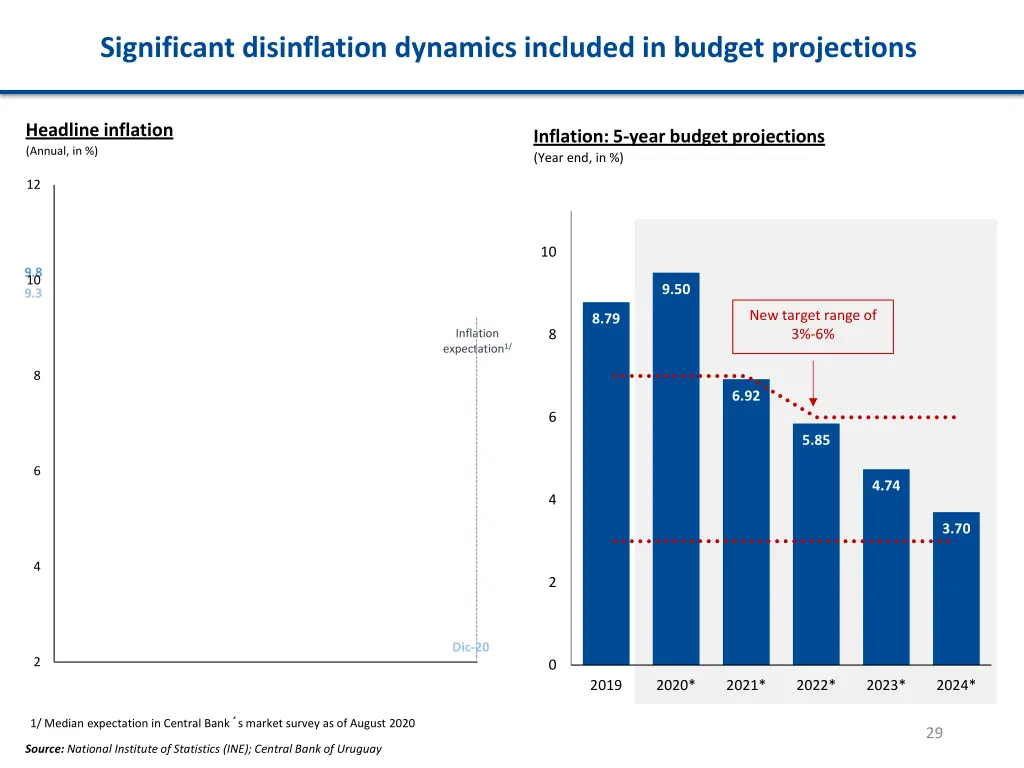 significant disinflation dynamics included