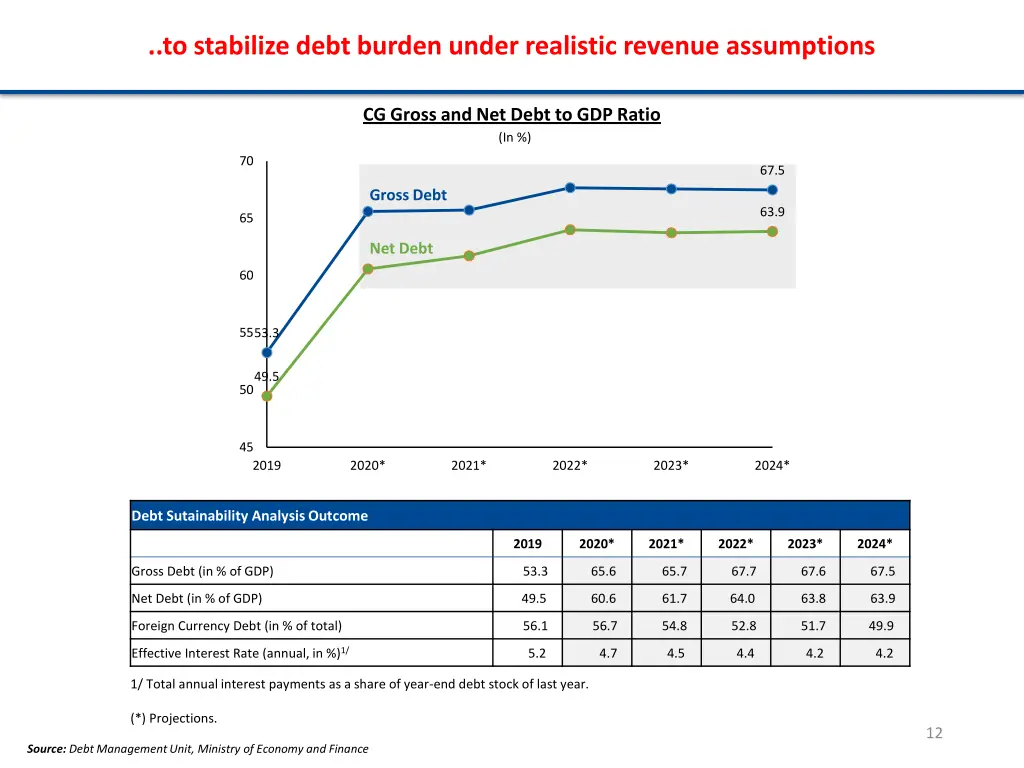 to stabilize debt burden under realistic revenue