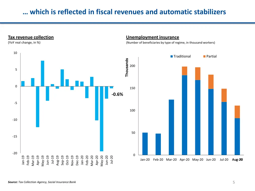 which is reflected in fiscal revenues