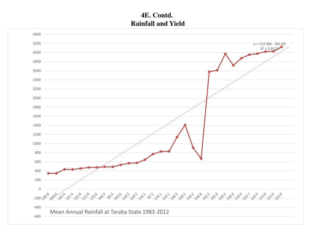 4e contd rainfall and yield