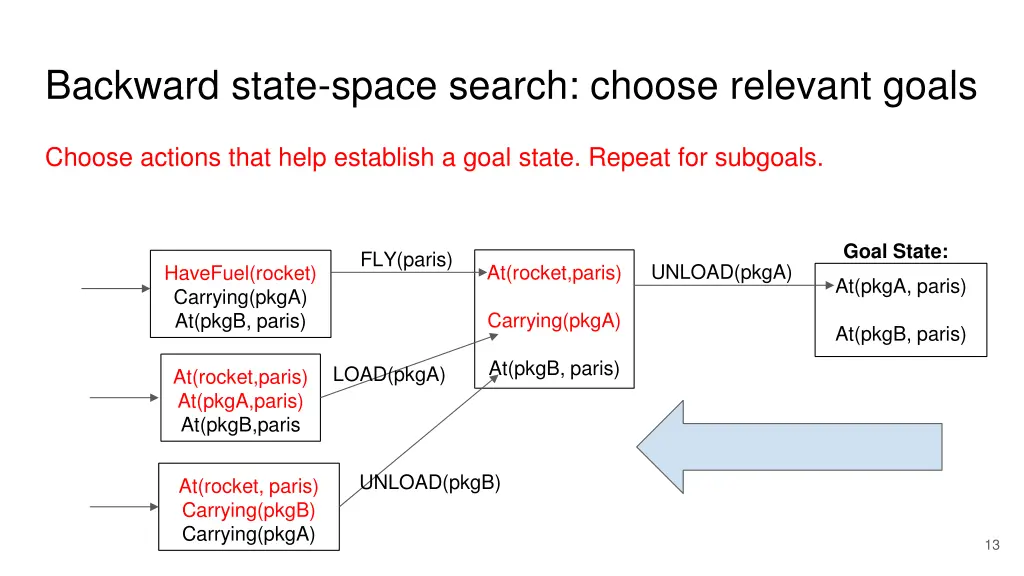 backward state space search choose relevant goals