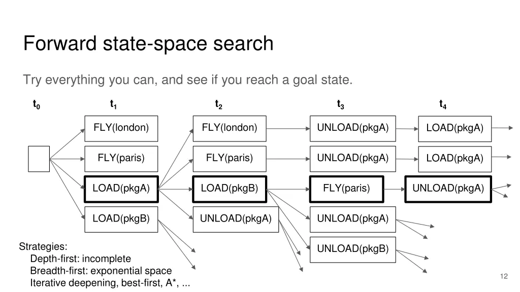 forward state space search