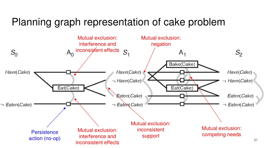 planning graph representation of cake problem