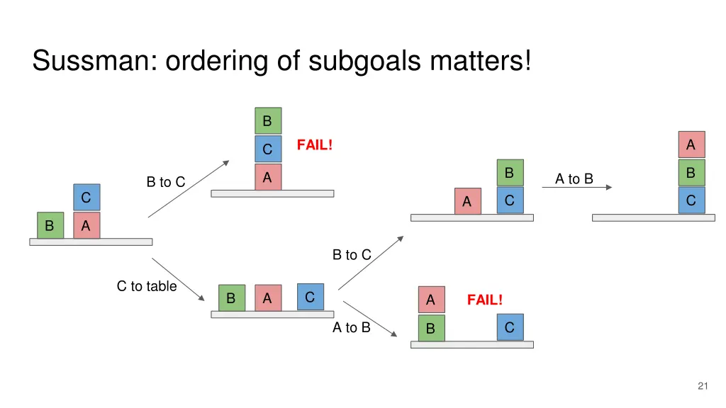 sussman ordering of subgoals matters