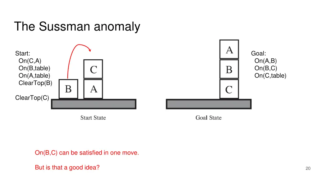 the sussman anomaly