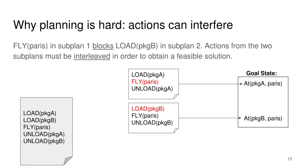 why planning is hard actions can interfere