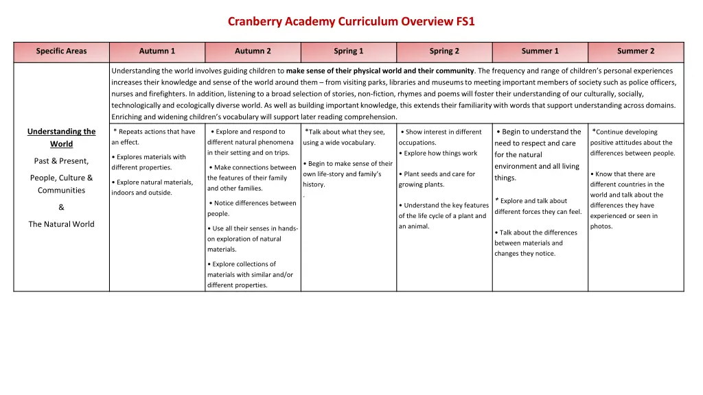 cranberry academy curriculum overview fs1 7