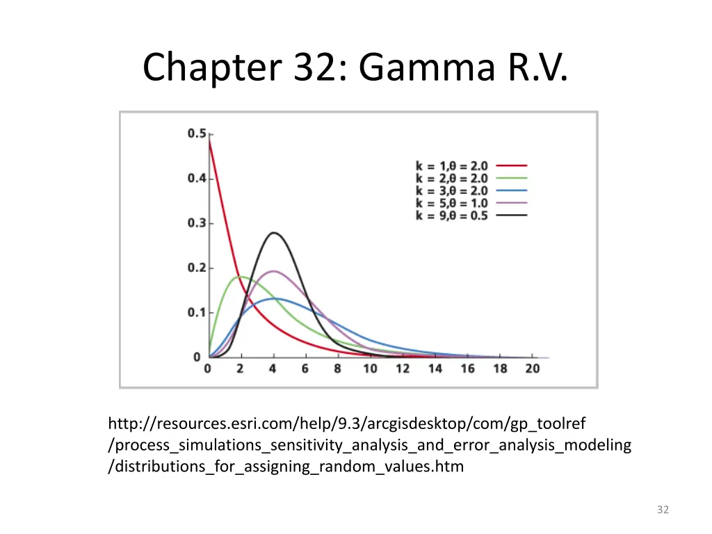 chapter 32 gamma r v