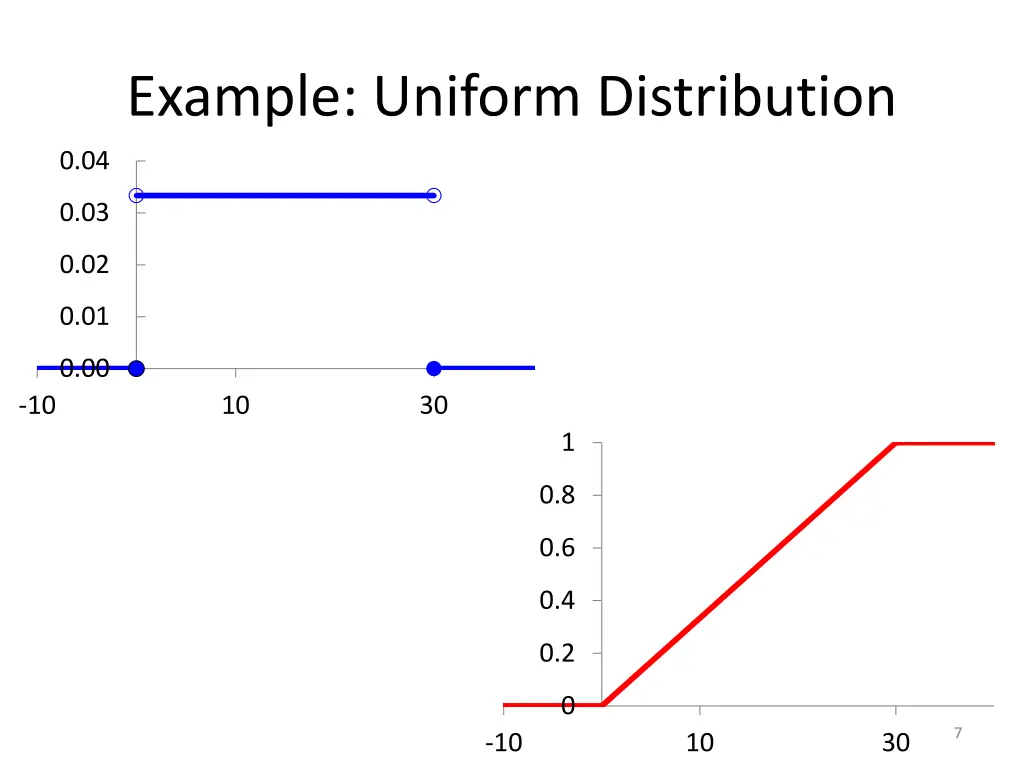 example uniform distribution