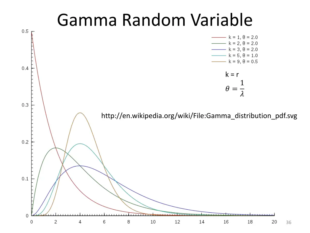 gamma random variable