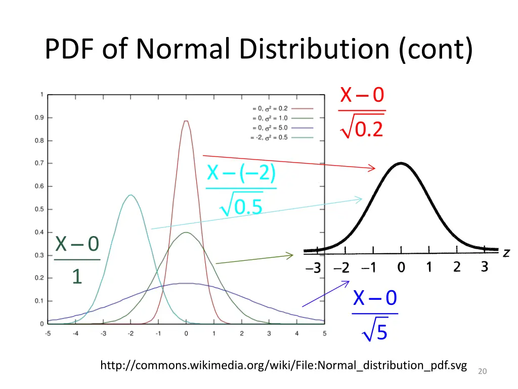 pdf of normal distribution cont 1