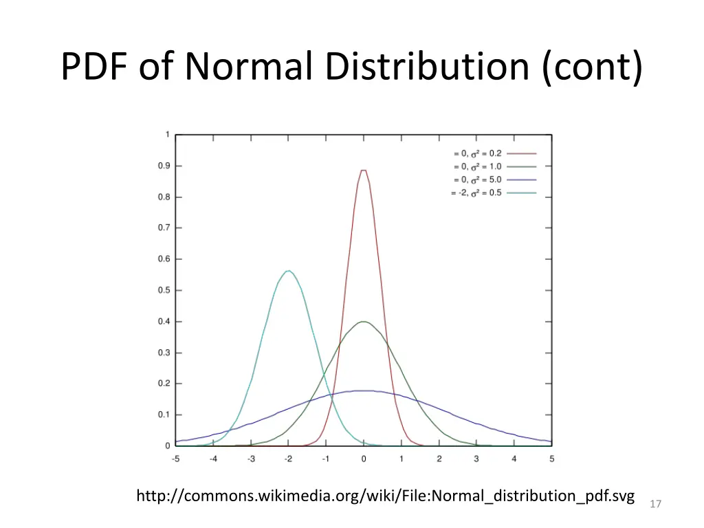 pdf of normal distribution cont