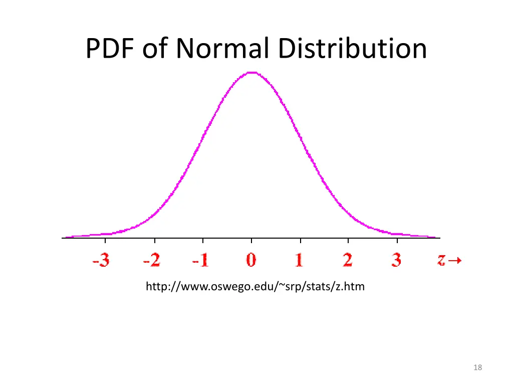 pdf of normal distribution