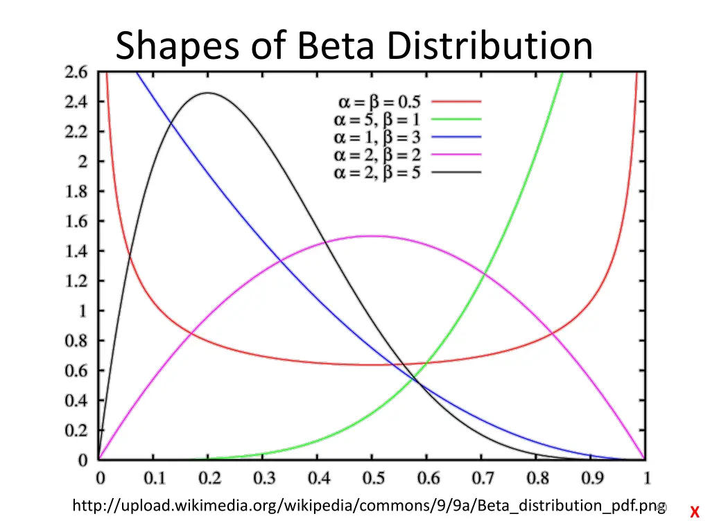 shapes of beta distribution