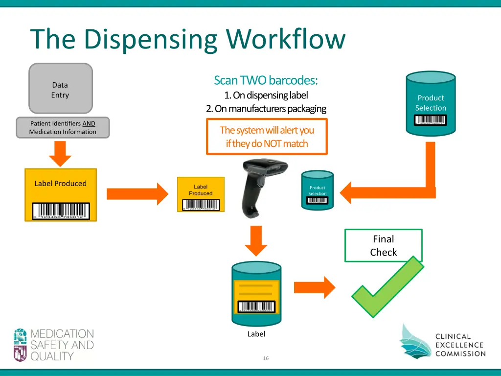 the dispensing workflow