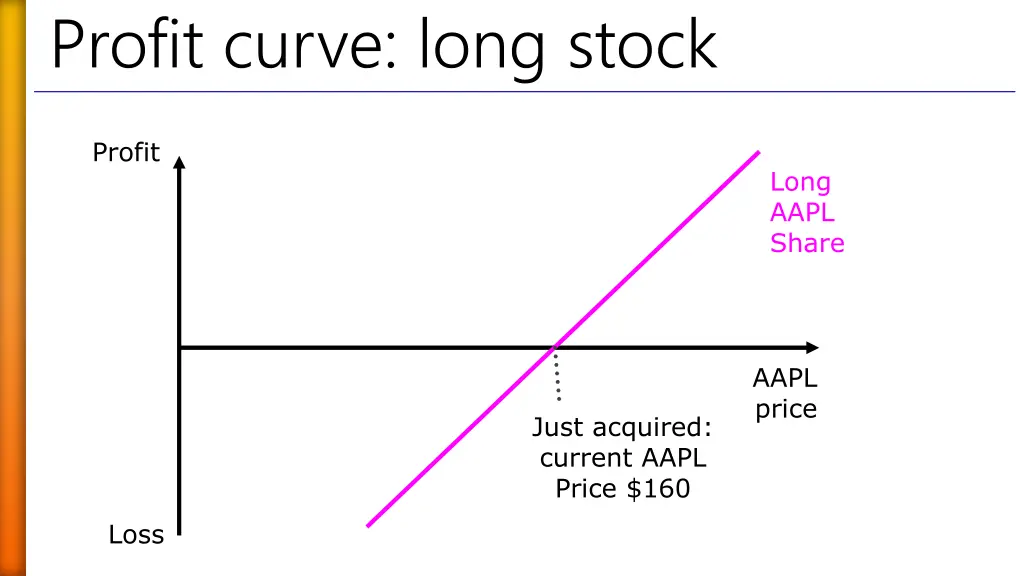 profit curve long stock