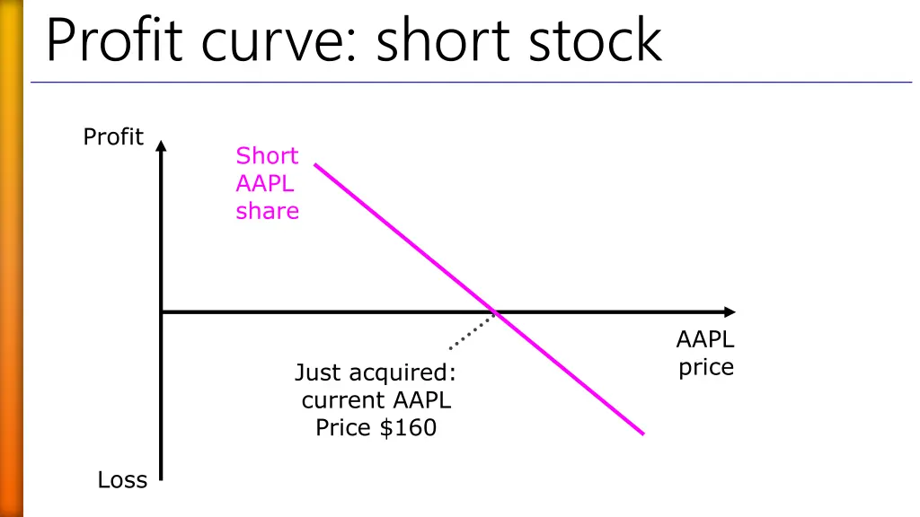 profit curve short stock