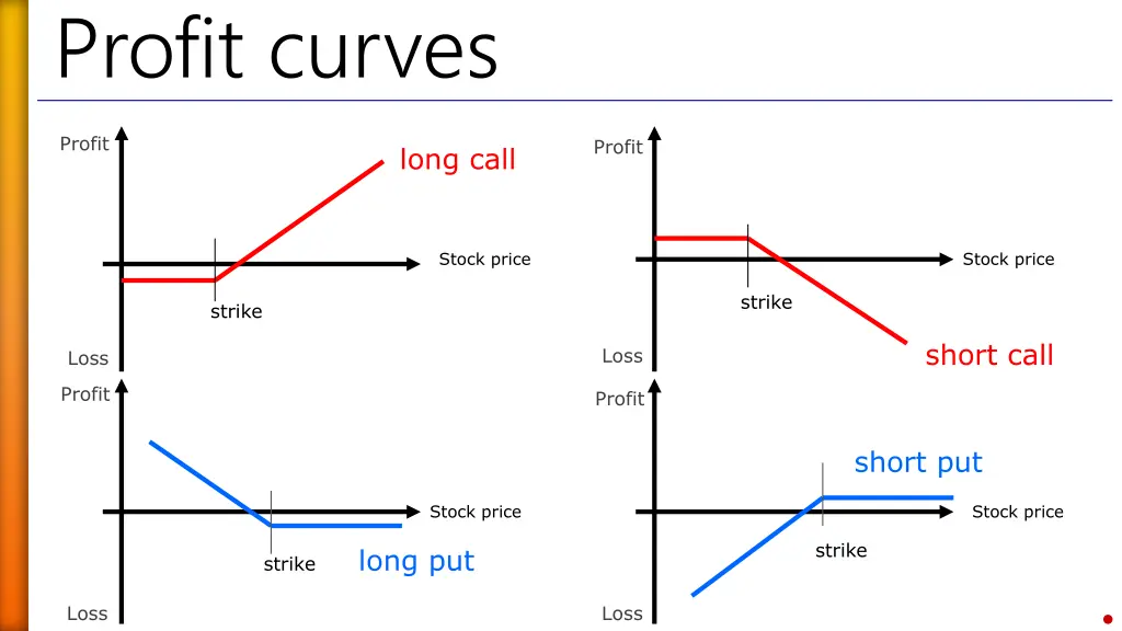 profit curves