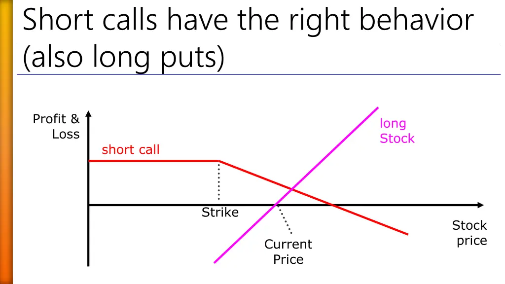 short calls have the right behavior also long puts