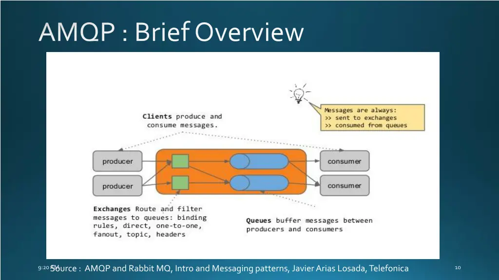 amqp brief overview