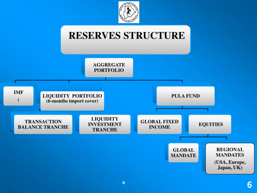 reserves structure