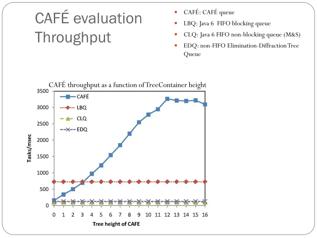 caf caf queue