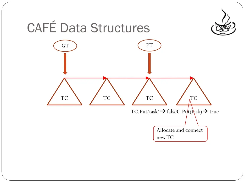 caf data structures 1