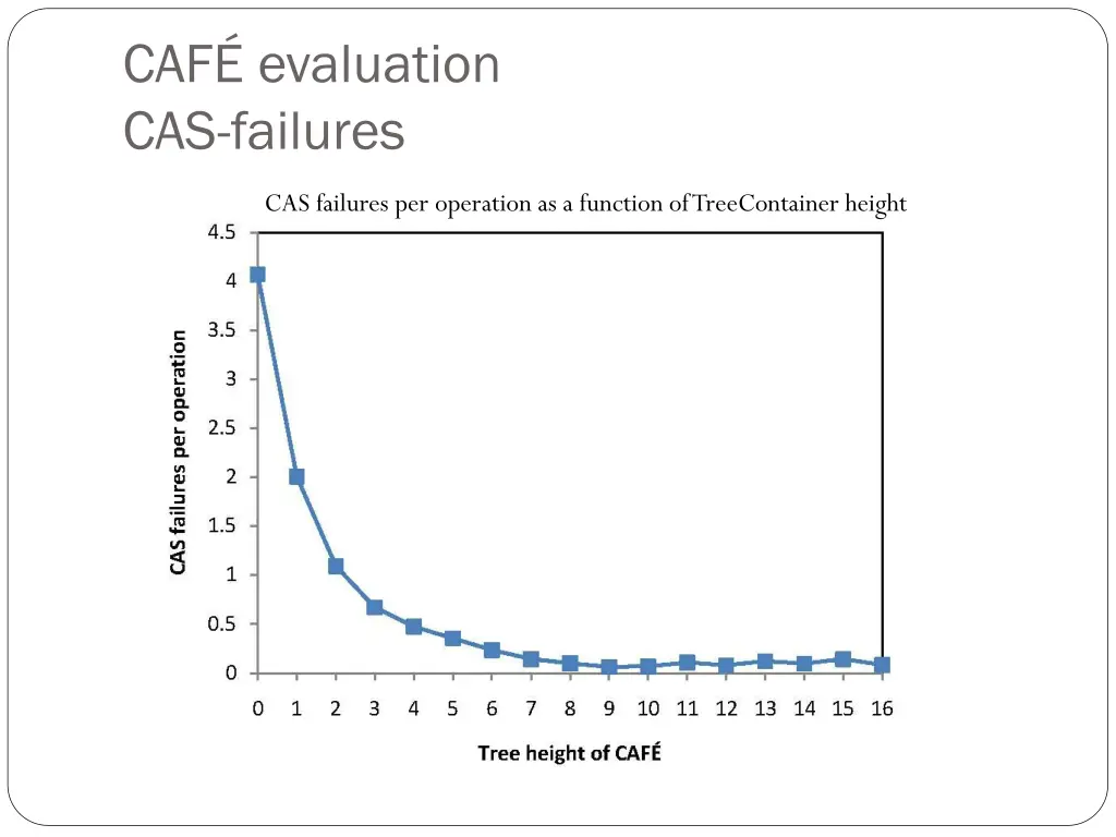 caf evaluation cas failures