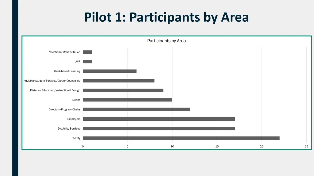 pilot 1 participants by area