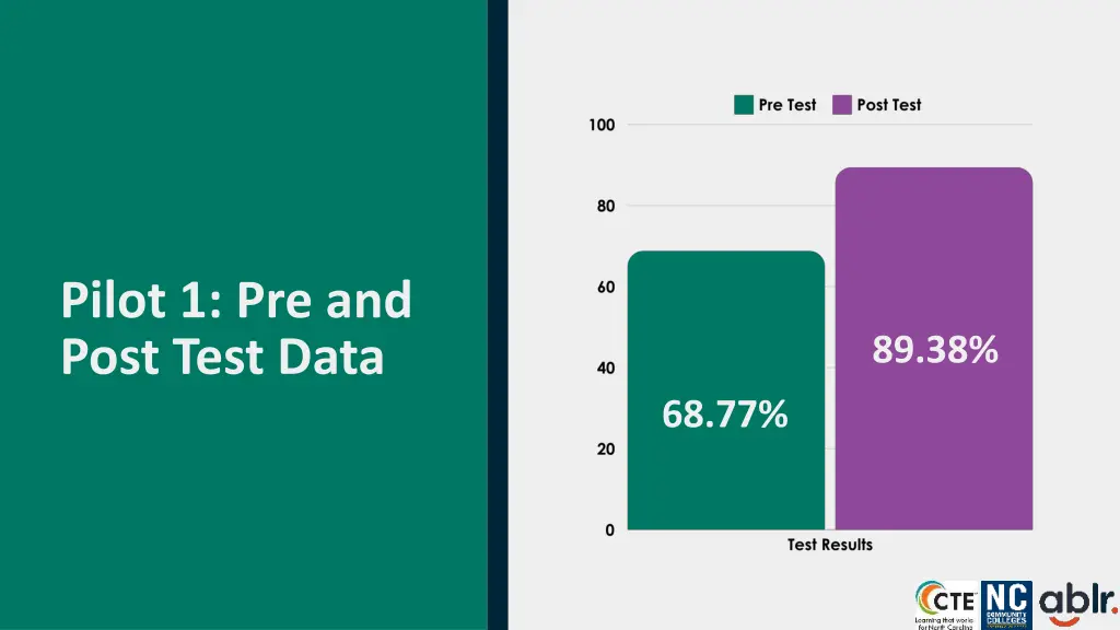 pilot 1 pre and post test data