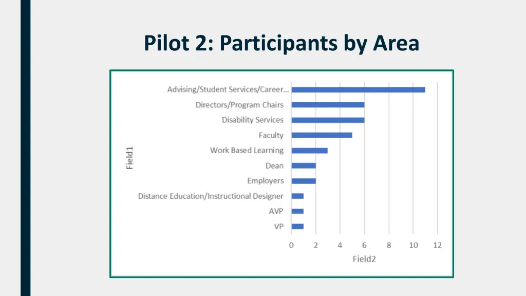 pilot 2 participants by area