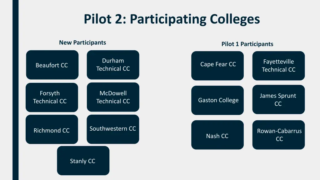 pilot 2 participating colleges