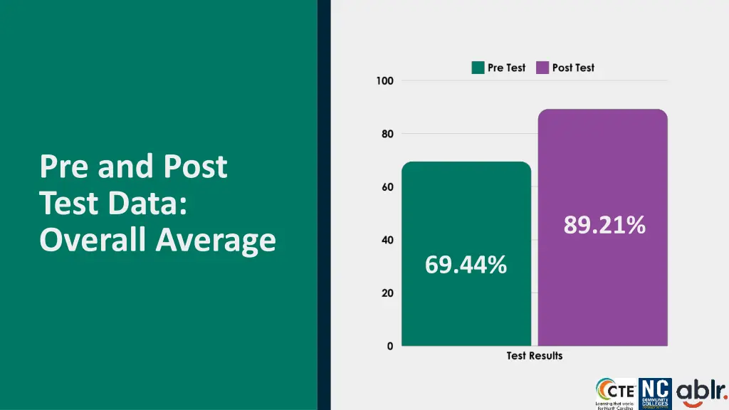 pre and post test data overall average