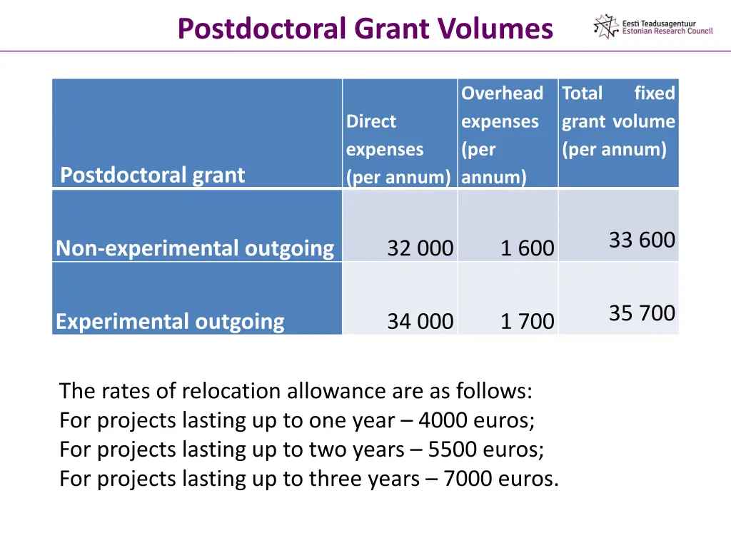 postdoctoral grant volumes