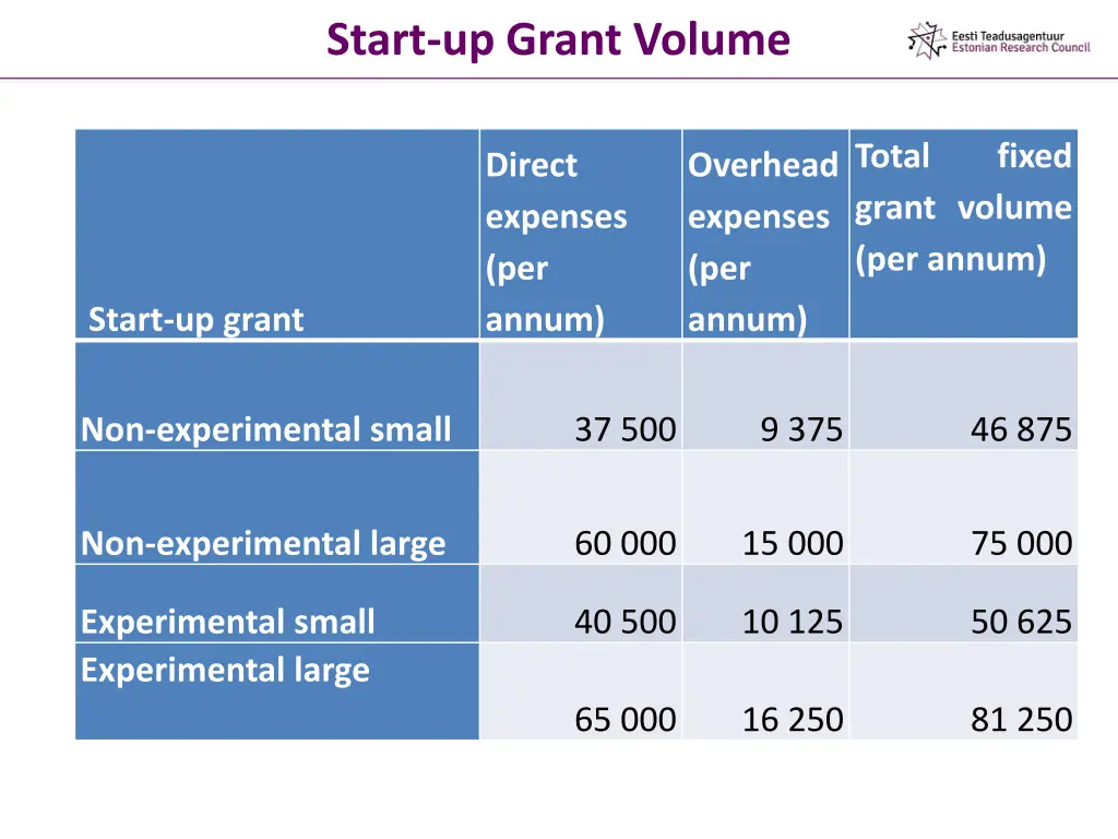 start up grant volume