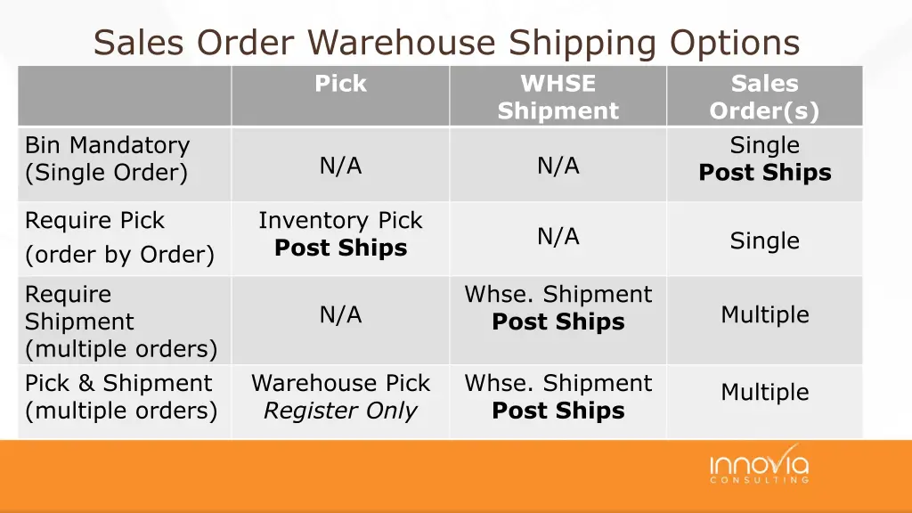 sales order warehouse shipping options pick