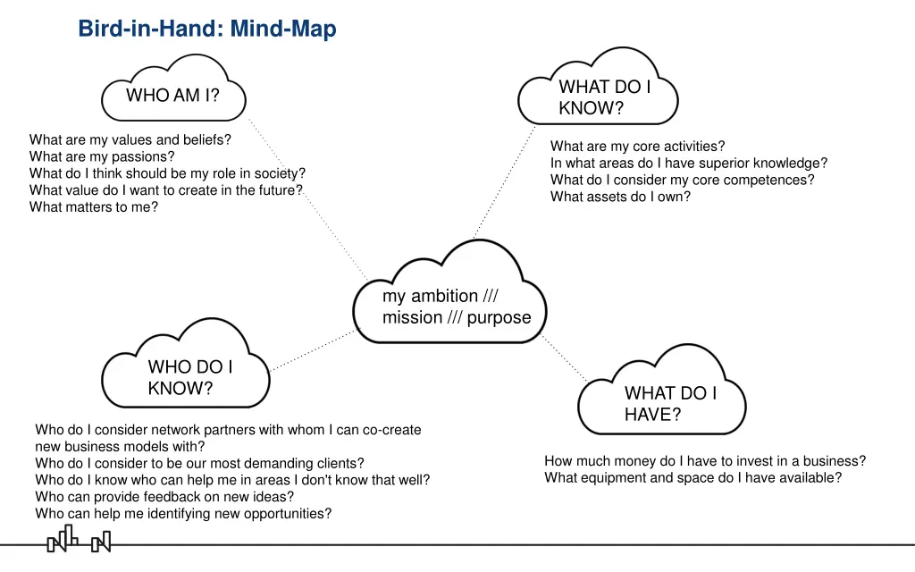 bird in hand mind map