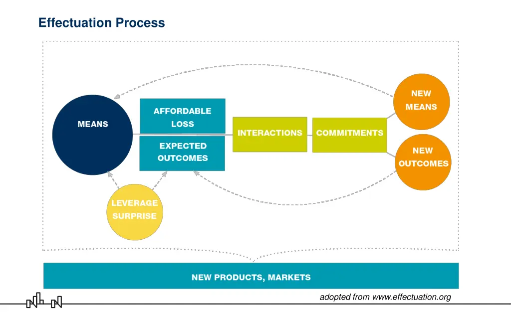 effectuation process