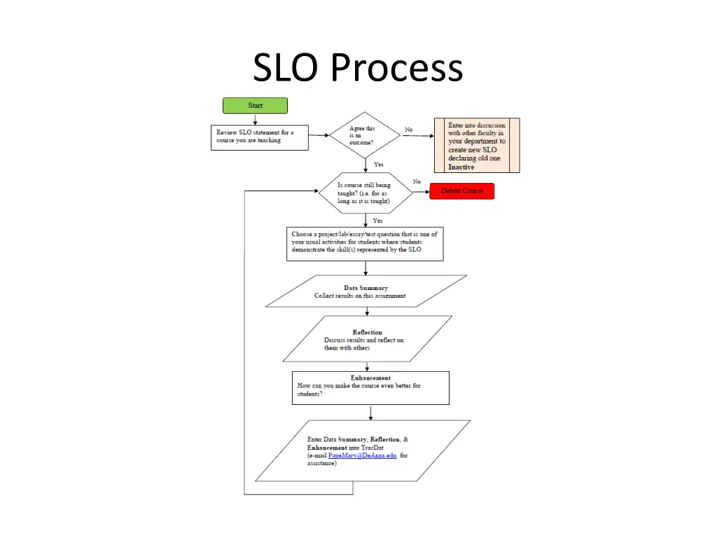 slo process