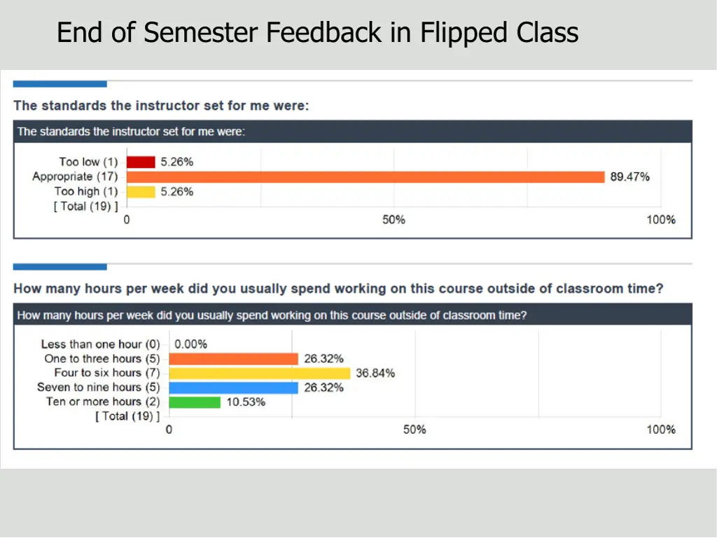 end of semester feedback in flipped class