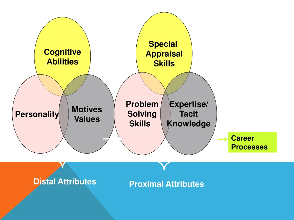 a model of leader attributes and leader