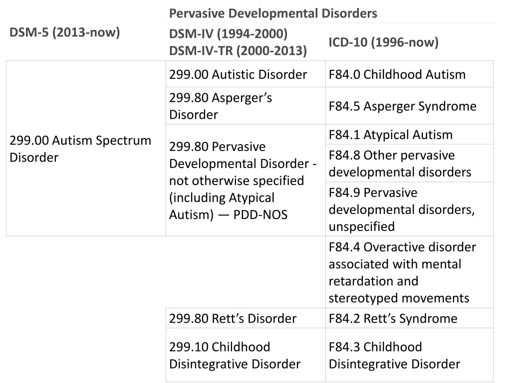 pervasive developmental disorders dsm iv 1994