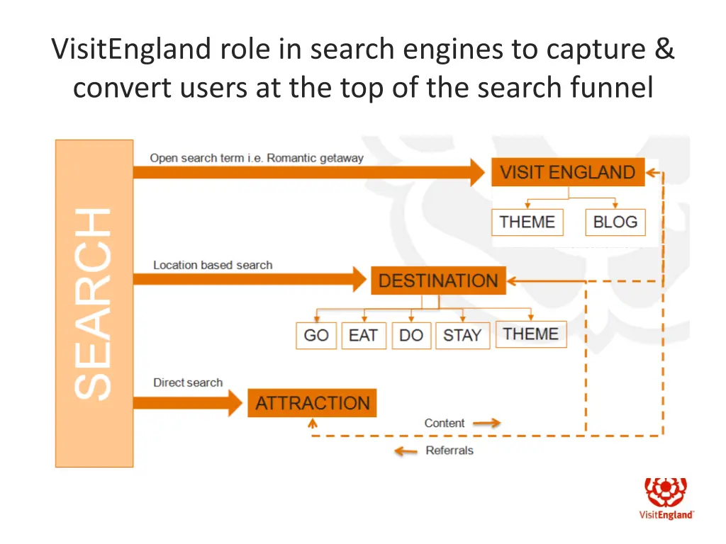 visitengland role in search engines to capture