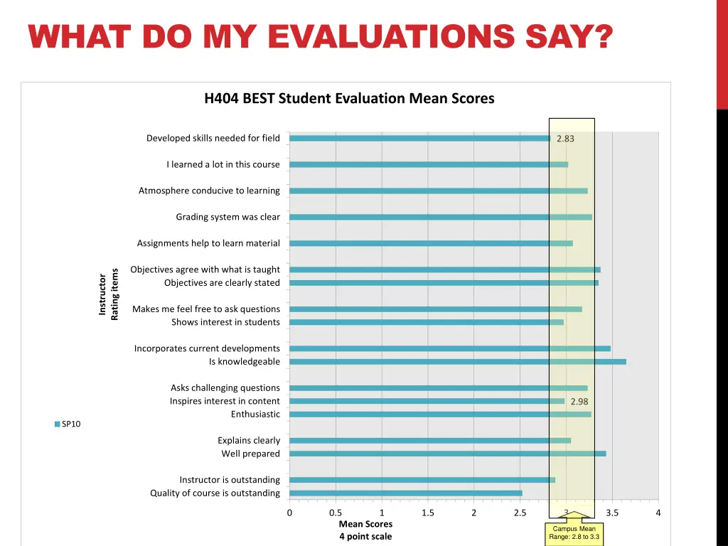 what do my evaluations say