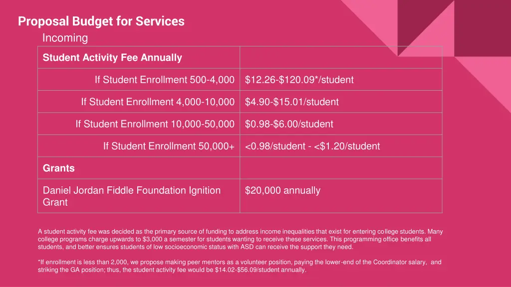 proposal budget for services incoming