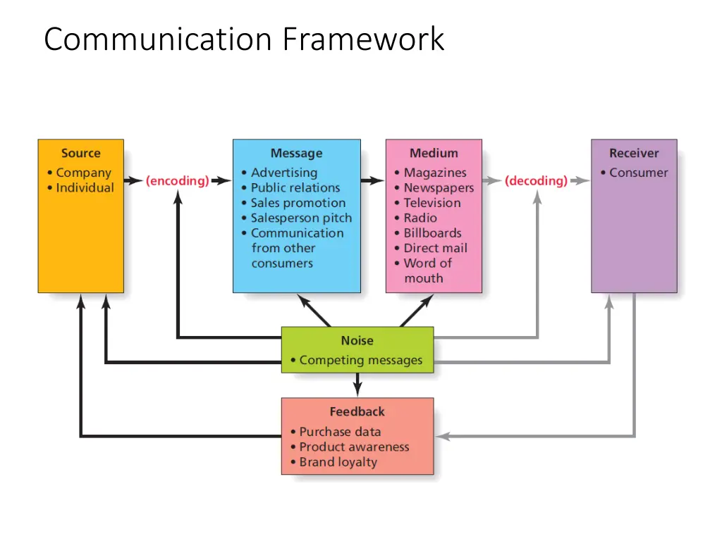 communication framework