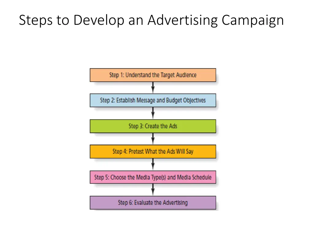 steps to develop an advertising campaign